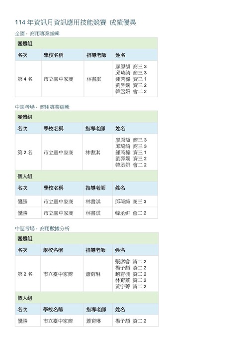 114年資訊月資訊應用技能競賽 成績優異圖片